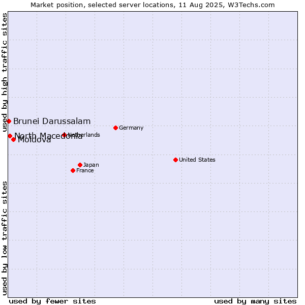 Market position of Moldova vs. North Macedonia vs. Brunei Darussalam