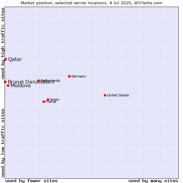 Market position of Moldova vs. Qatar vs. Brunei Darussalam