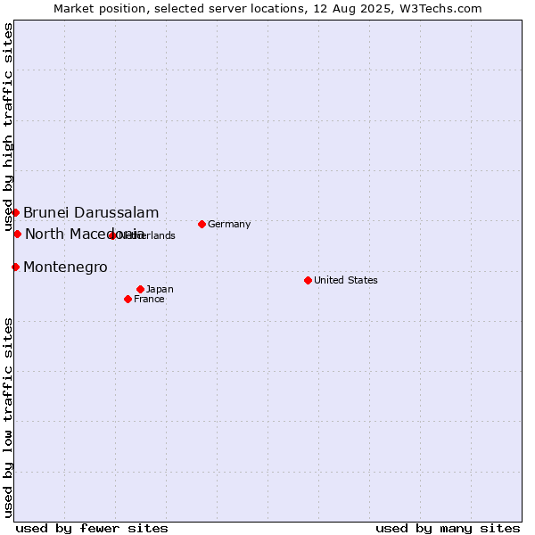 Market position of North Macedonia vs. Montenegro vs. Brunei Darussalam