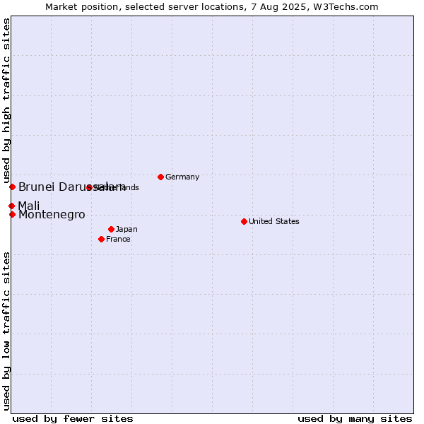 Market position of Montenegro vs. Brunei Darussalam vs. Mali