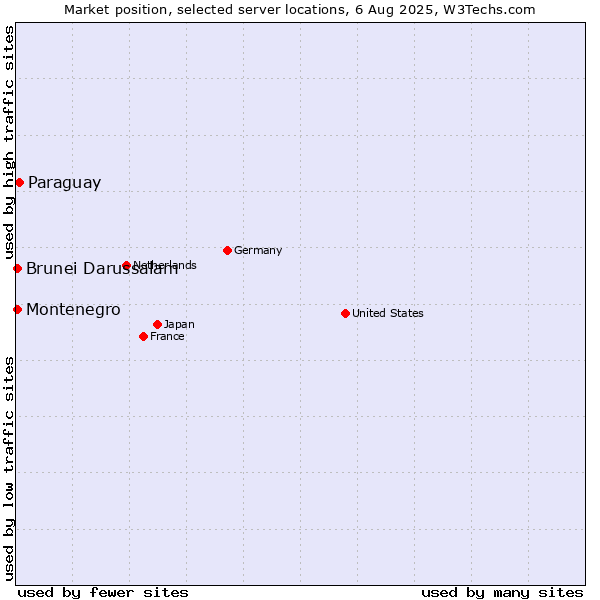 Market position of Paraguay vs. Montenegro vs. Brunei Darussalam