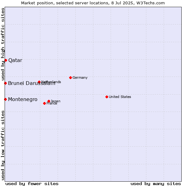 Market position of Qatar vs. Montenegro vs. Brunei Darussalam