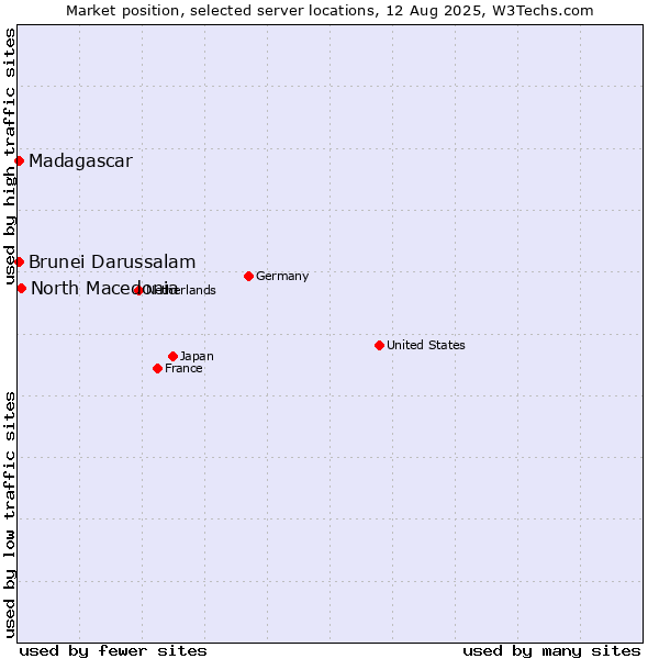 Market position of North Macedonia vs. Brunei Darussalam vs. Madagascar