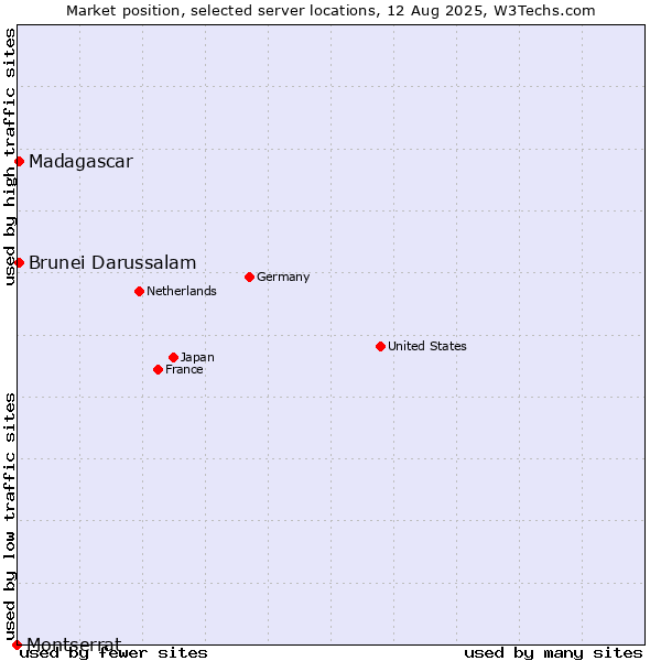 Market position of Brunei Darussalam vs. Madagascar vs. Montserrat