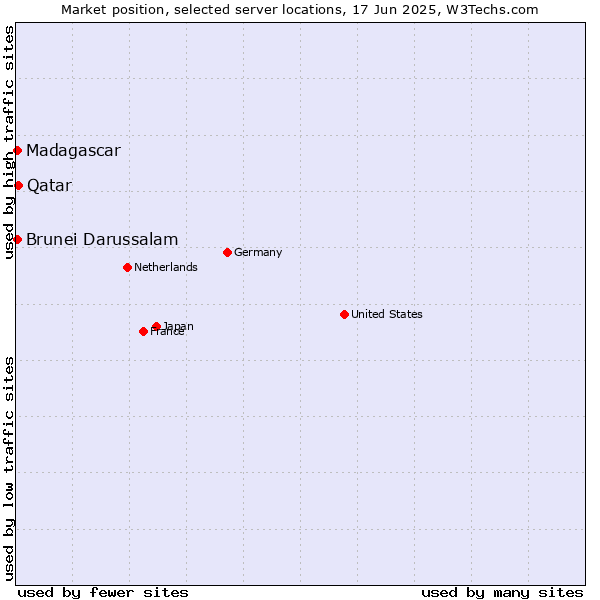 Market position of Qatar vs. Brunei Darussalam vs. Madagascar