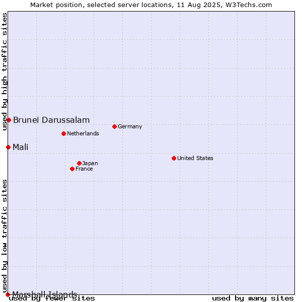 Market position of Brunei Darussalam vs. Mali vs. Marshall Islands