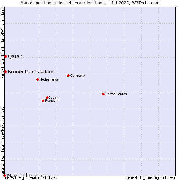 Market position of Qatar vs. Brunei Darussalam vs. Marshall Islands