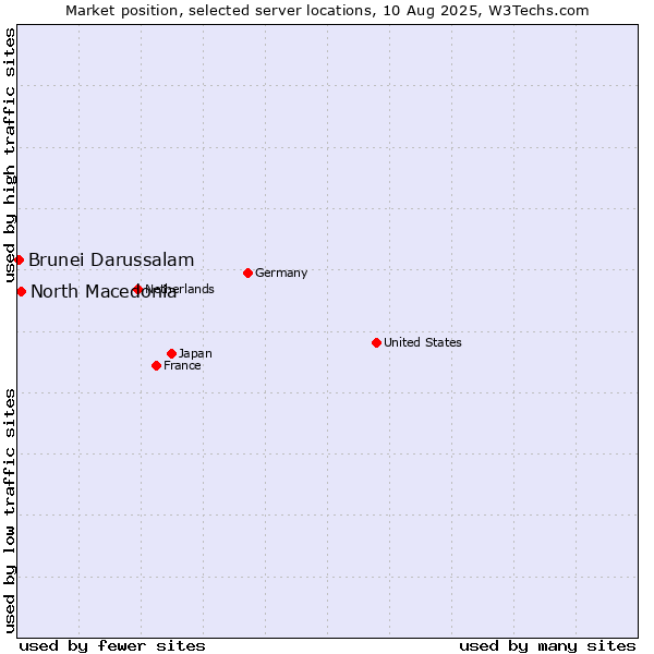 Market position of North Macedonia vs. Brunei Darussalam