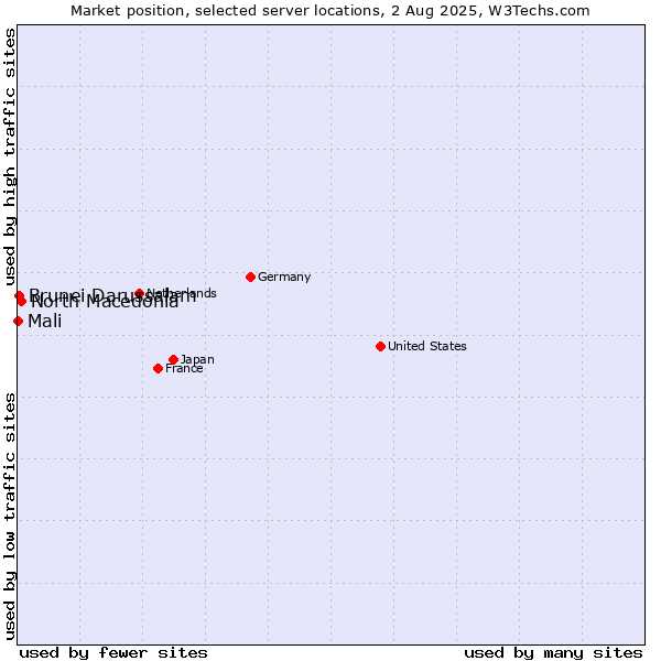 Market position of North Macedonia vs. Brunei Darussalam vs. Mali