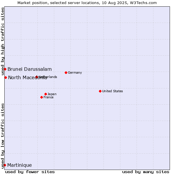 Market position of North Macedonia vs. Brunei Darussalam vs. Martinique