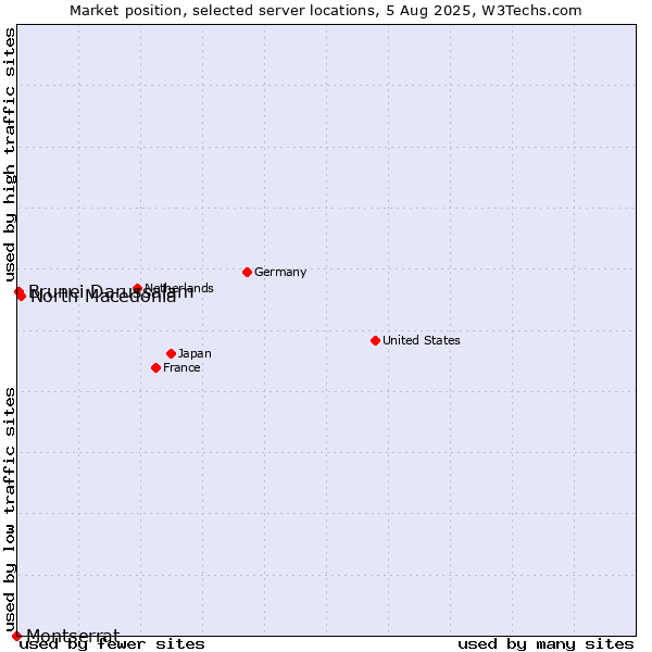 Market position of North Macedonia vs. Brunei Darussalam vs. Montserrat