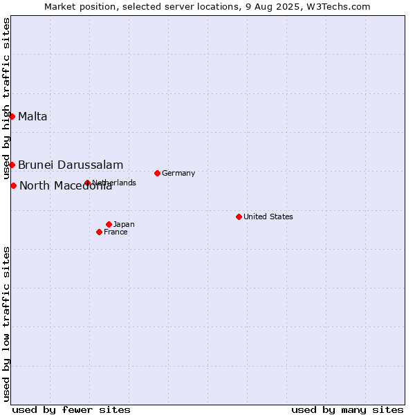 Market position of North Macedonia vs. Malta vs. Brunei Darussalam