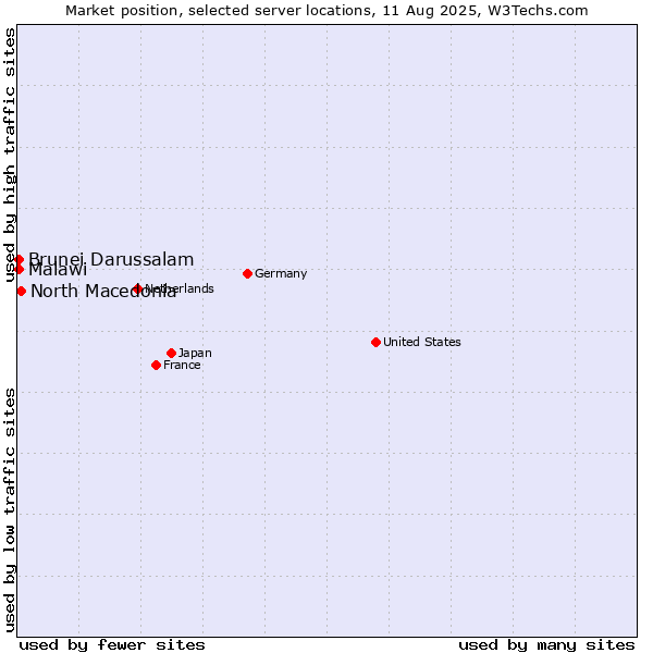 Market position of North Macedonia vs. Brunei Darussalam vs. Malawi