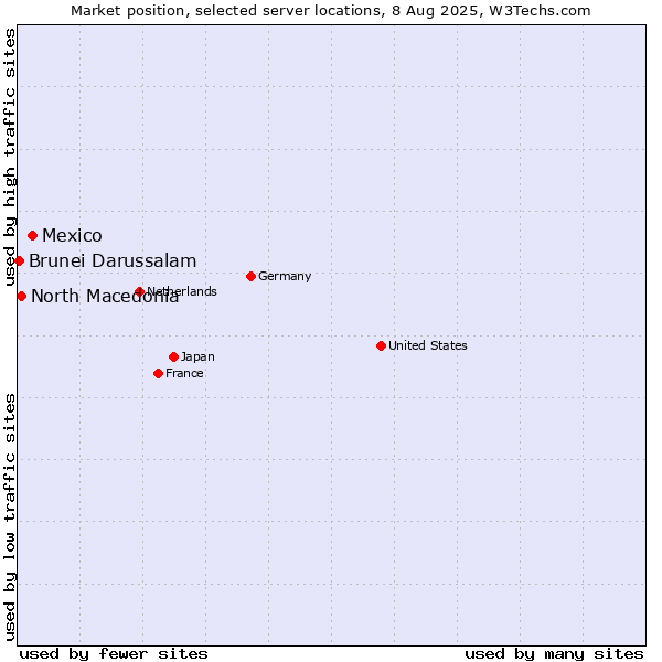 Market position of Mexico vs. North Macedonia vs. Brunei Darussalam