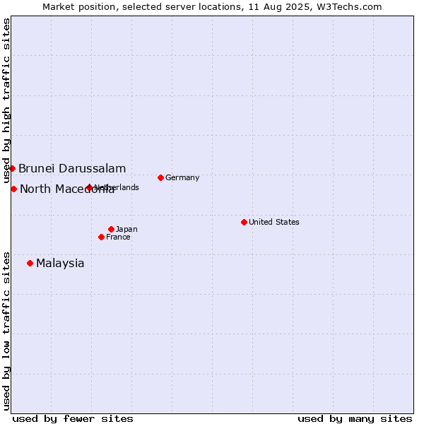 Market position of Malaysia vs. North Macedonia vs. Brunei Darussalam