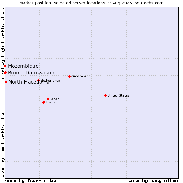 Market position of North Macedonia vs. Mozambique vs. Brunei Darussalam