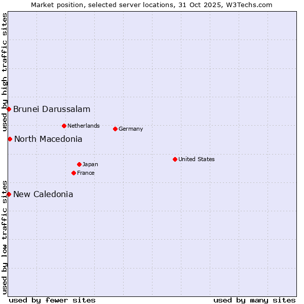 Market position of North Macedonia vs. New Caledonia vs. Brunei Darussalam