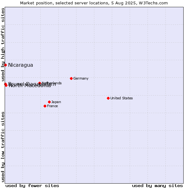 Market position of North Macedonia vs. Nicaragua vs. Brunei Darussalam