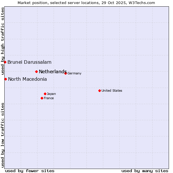 Market position of Netherlands vs. North Macedonia vs. Brunei Darussalam