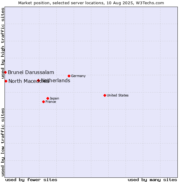 Market position of Netherlands and territories vs. North Macedonia vs. Brunei Darussalam