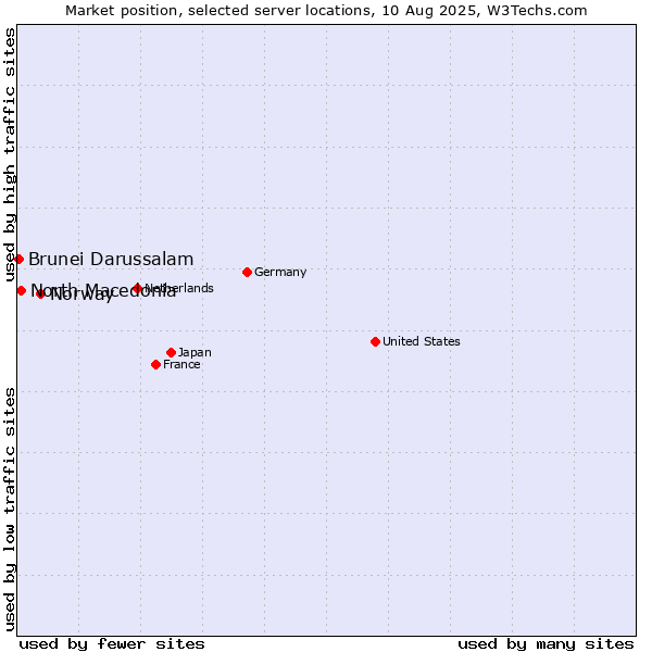 Market position of Norway vs. North Macedonia vs. Brunei Darussalam