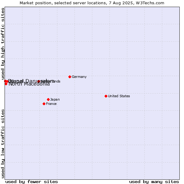 Market position of Nepal vs. North Macedonia vs. Brunei Darussalam
