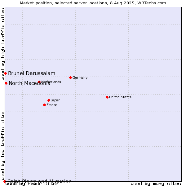 Market position of North Macedonia vs. Brunei Darussalam vs. Saint Pierre and Miquelon