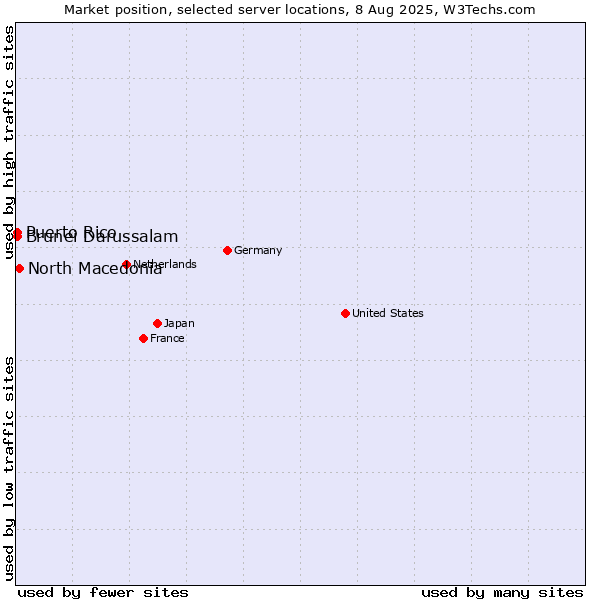 Market position of North Macedonia vs. Brunei Darussalam vs. Puerto Rico