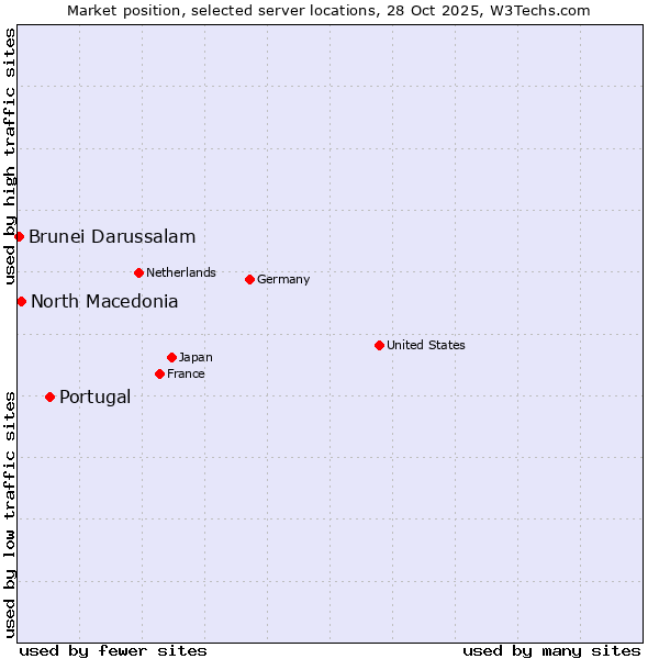 Market position of Portugal vs. North Macedonia vs. Brunei Darussalam