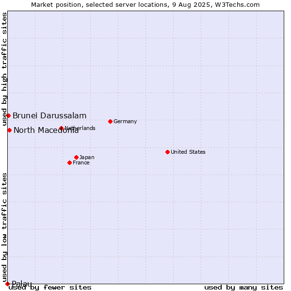 Market position of North Macedonia vs. Brunei Darussalam vs. Palau