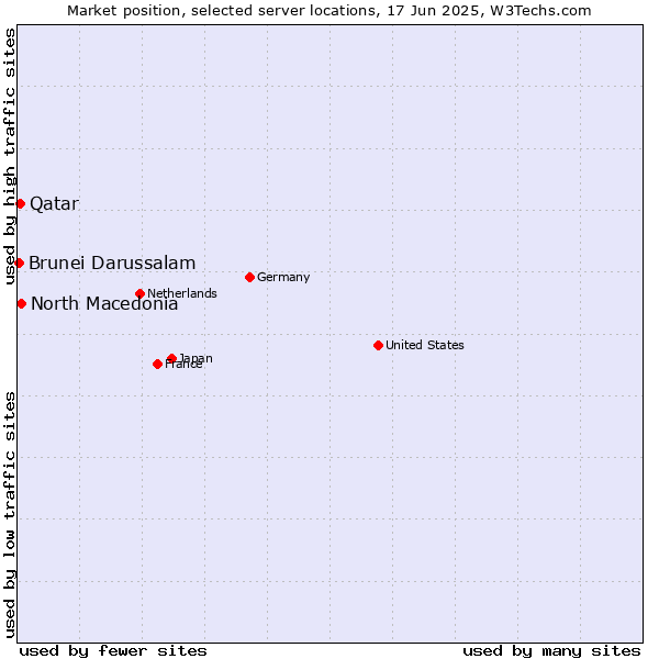 Market position of North Macedonia vs. Qatar vs. Brunei Darussalam