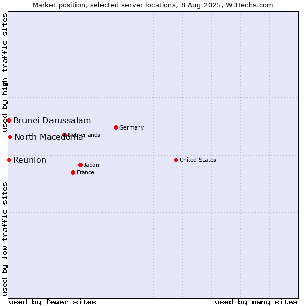 Market position of North Macedonia vs. Reunion vs. Brunei Darussalam