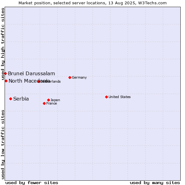 Market position of Serbia vs. North Macedonia vs. Brunei Darussalam