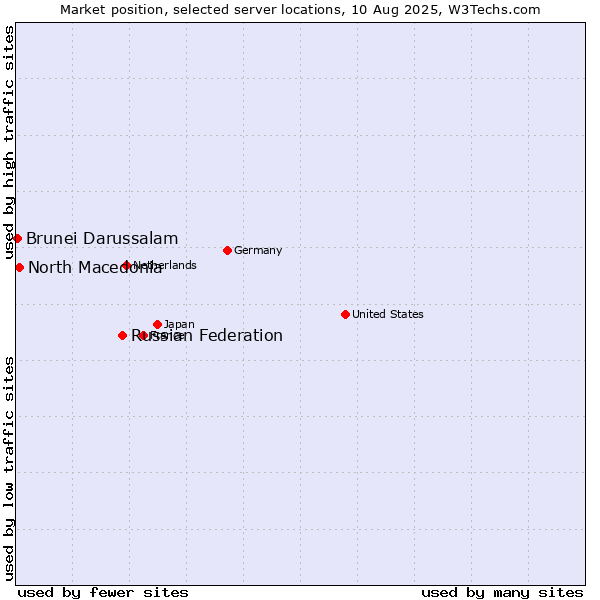 Market position of Russian Federation vs. North Macedonia vs. Brunei Darussalam