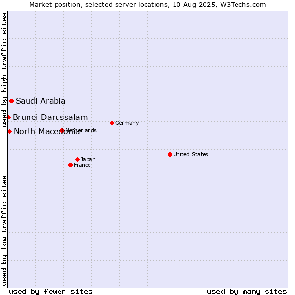 Market position of Saudi Arabia vs. North Macedonia vs. Brunei Darussalam