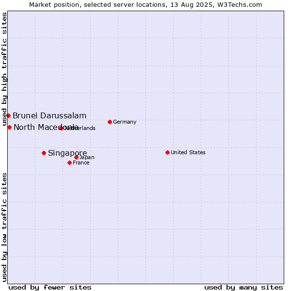 Market position of Singapore vs. North Macedonia vs. Brunei Darussalam