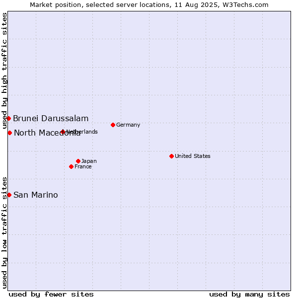 Market position of North Macedonia vs. San Marino vs. Brunei Darussalam