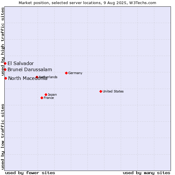 Market position of North Macedonia vs. El Salvador vs. Brunei Darussalam