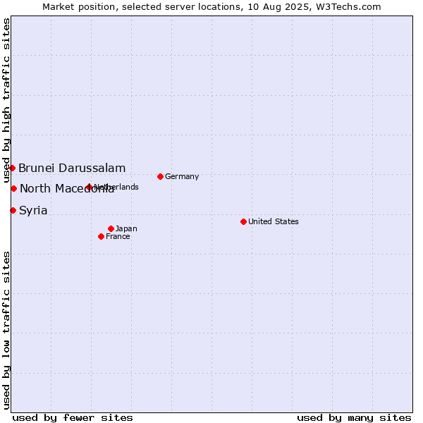 Market position of North Macedonia vs. Syria vs. Brunei Darussalam