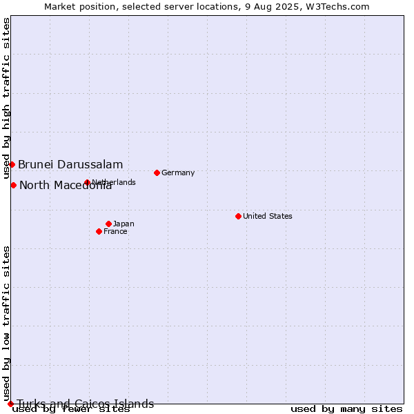 Market position of North Macedonia vs. Brunei Darussalam vs. Turks and Caicos Islands