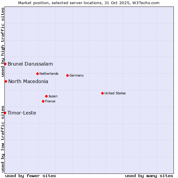 Market position of North Macedonia vs. Brunei Darussalam vs. Timor-Leste