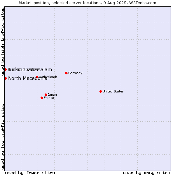 Market position of North Macedonia vs. Turkmenistan vs. Brunei Darussalam