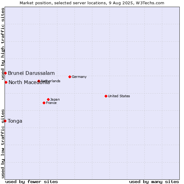 Market position of North Macedonia vs. Brunei Darussalam vs. Tonga
