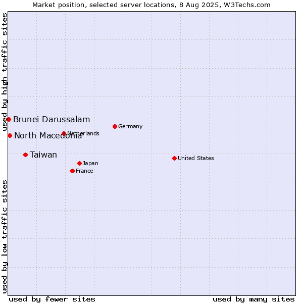 Market position of Taiwan vs. North Macedonia vs. Brunei Darussalam
