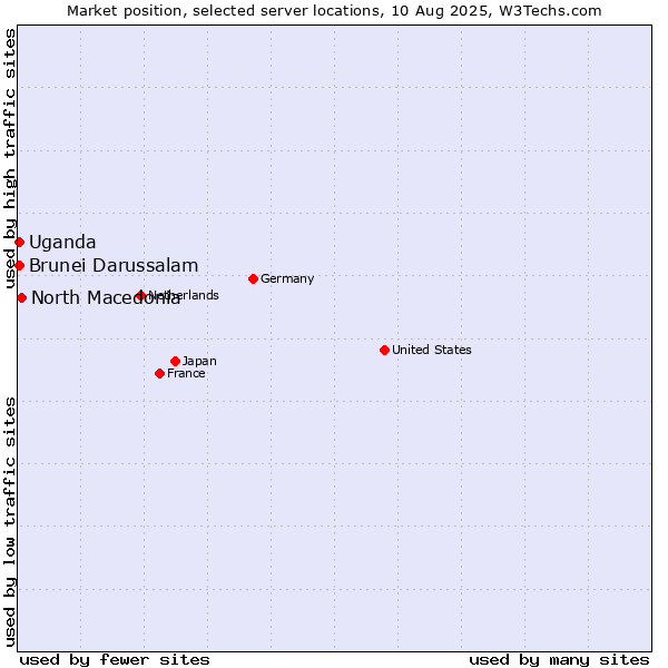 Market position of North Macedonia vs. Uganda vs. Brunei Darussalam