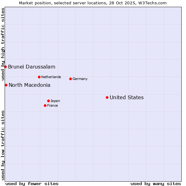 Market position of United States and territories vs. North Macedonia vs. Brunei Darussalam