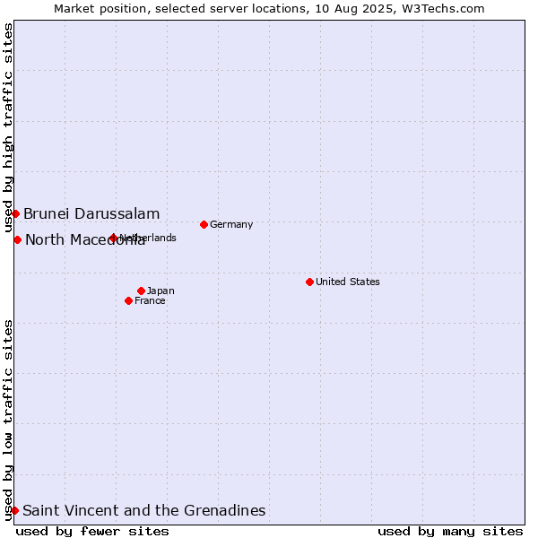 Market position of North Macedonia vs. Brunei Darussalam vs. Saint Vincent and the Grenadines