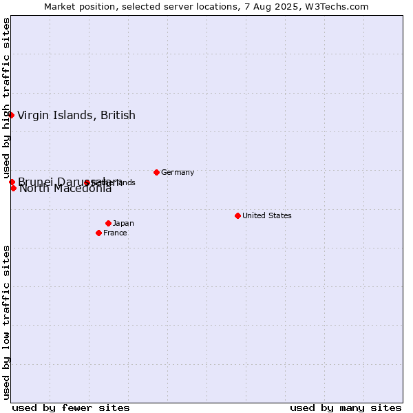 Market position of North Macedonia vs. Virgin Islands, British vs. Brunei Darussalam