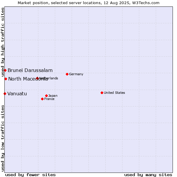 Market position of North Macedonia vs. Brunei Darussalam vs. Vanuatu