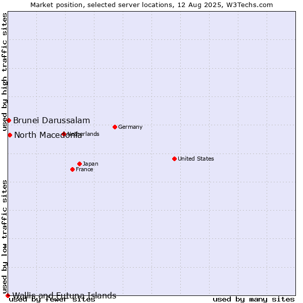 Market position of North Macedonia vs. Brunei Darussalam vs. Wallis and Futuna Islands